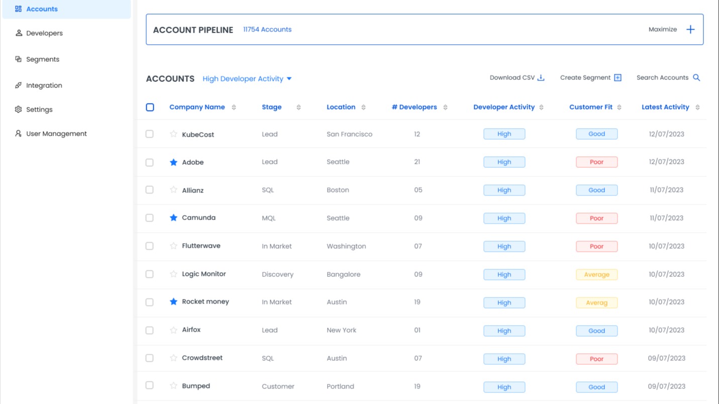 List of High developer activity accounts